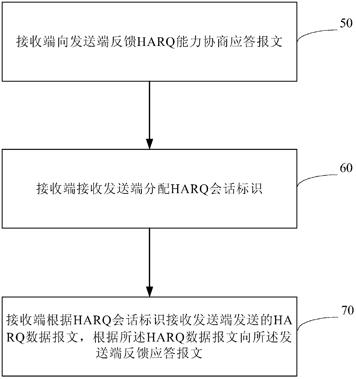 A hybrid automatic repeat request method, device and system