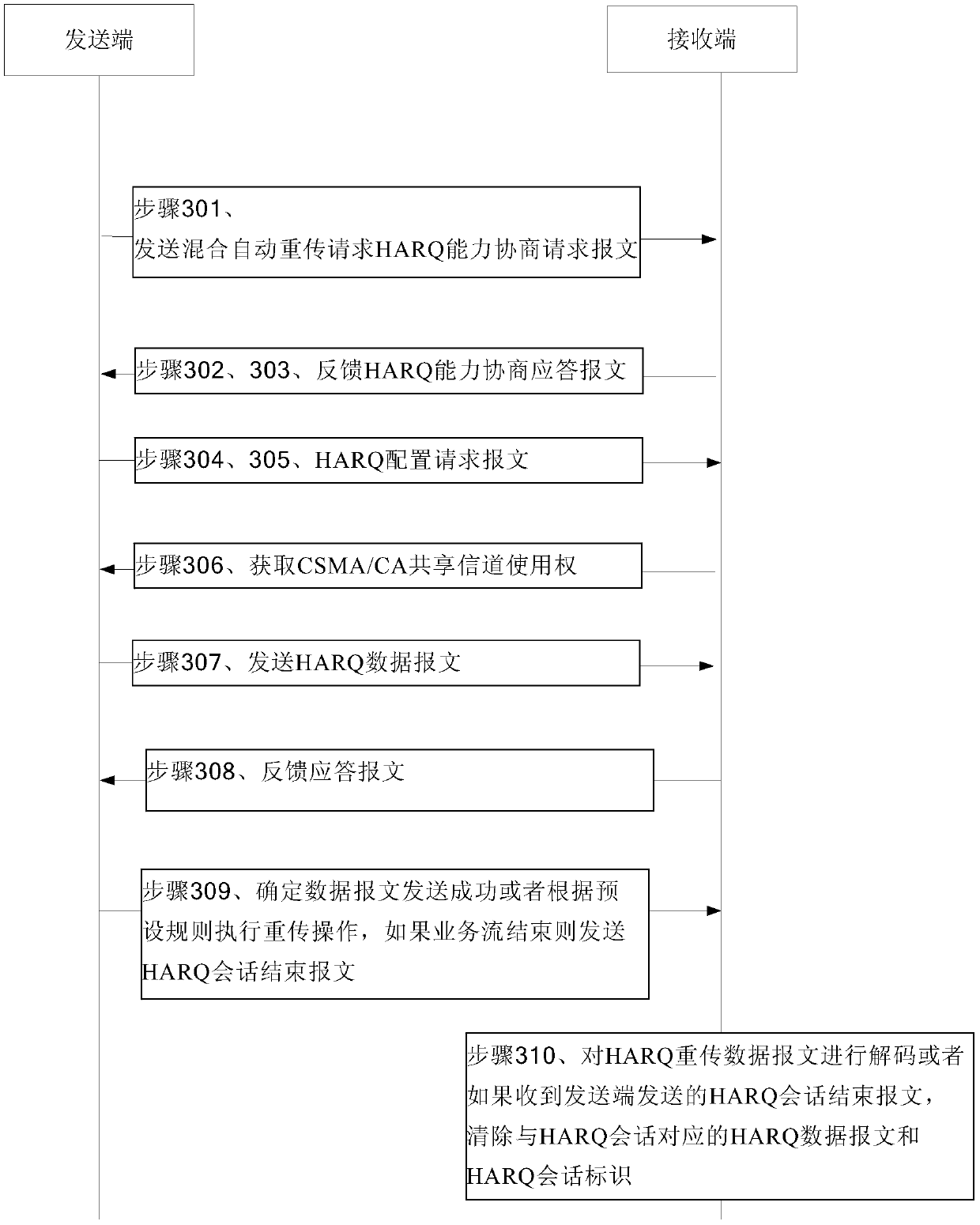 A hybrid automatic repeat request method, device and system