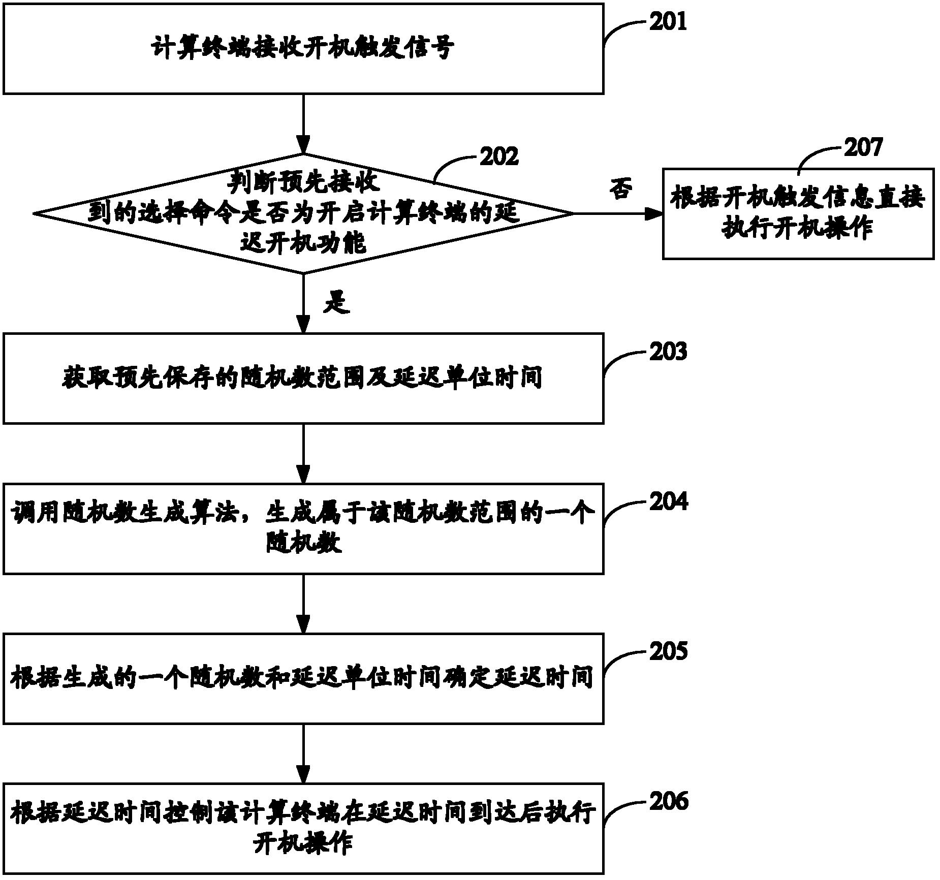 Method and system for starting computing terminal and computing terminal