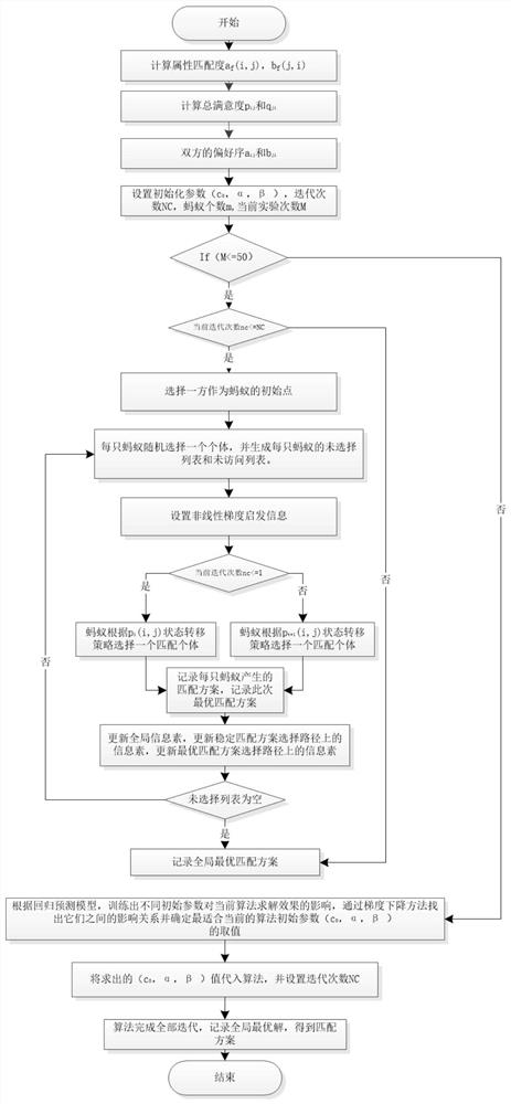 The method of ant colony algorithm to solve the multi-attribute bilateral matching problem under the background of sharing economy