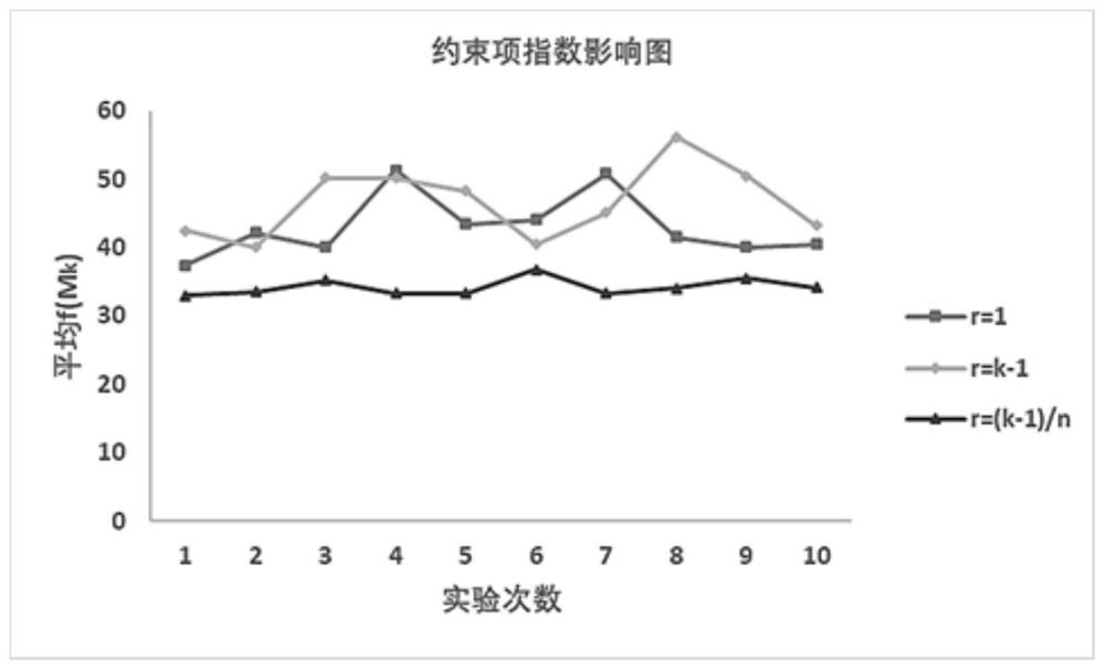 The method of ant colony algorithm to solve the multi-attribute bilateral matching problem under the background of sharing economy