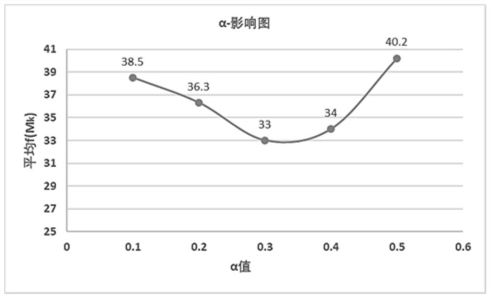 The method of ant colony algorithm to solve the multi-attribute bilateral matching problem under the background of sharing economy