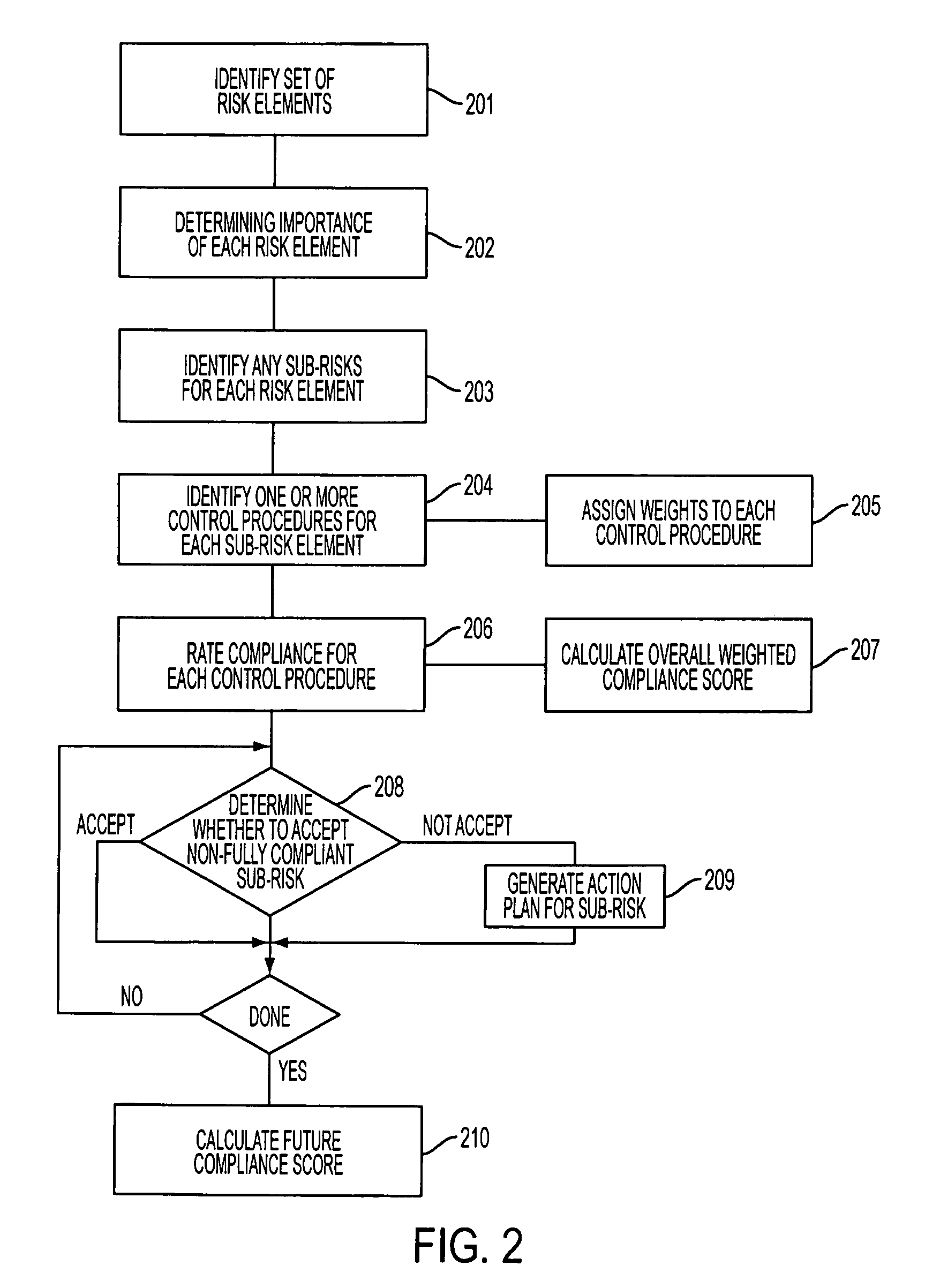 Method and system for managing risks