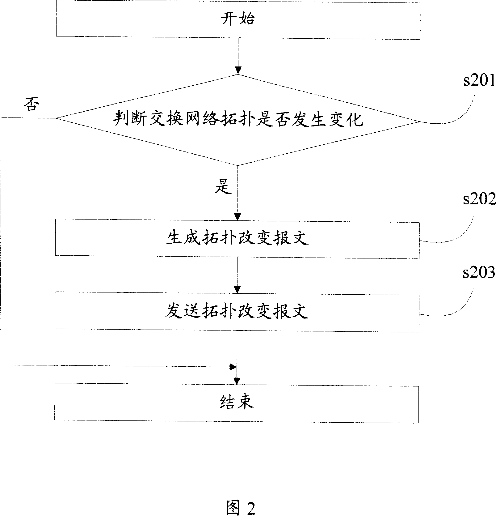 Update method and device for multicast list in the change of switching network topology