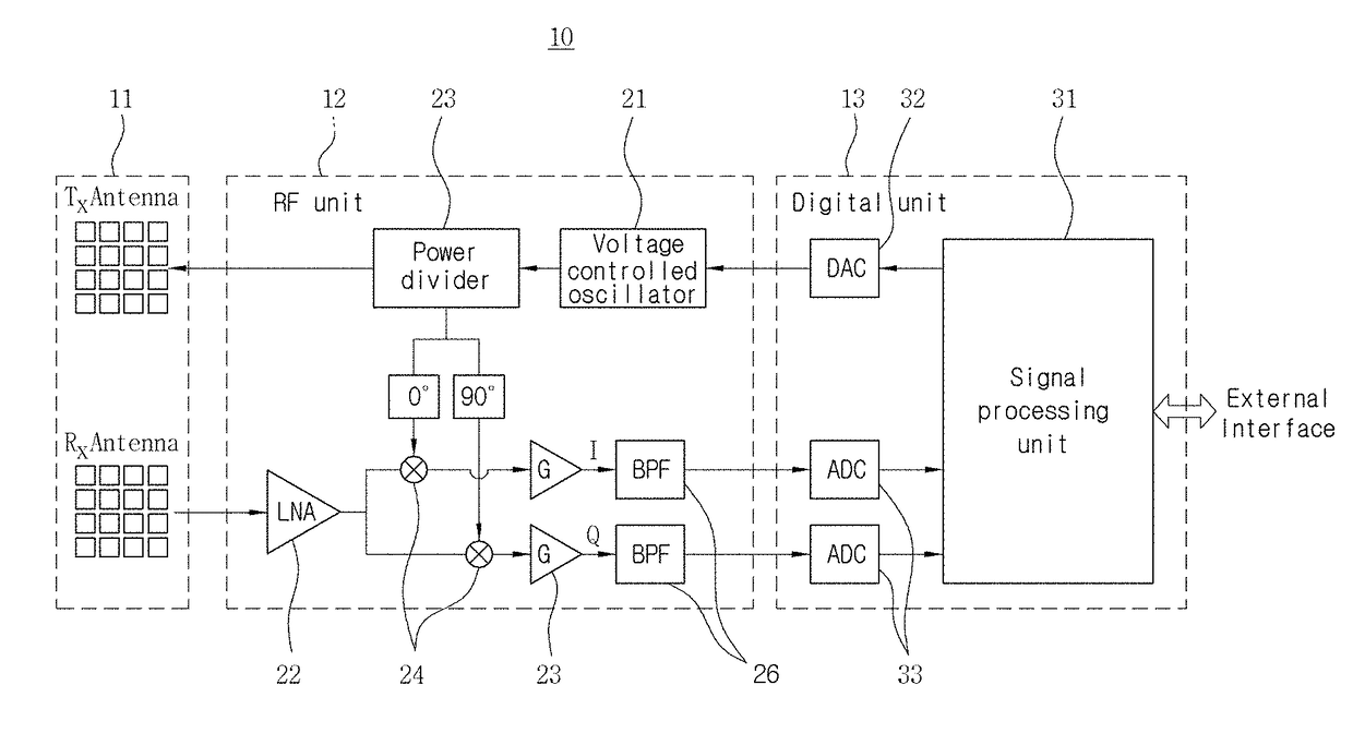 Radar device and frequency interference cancellation method thereof