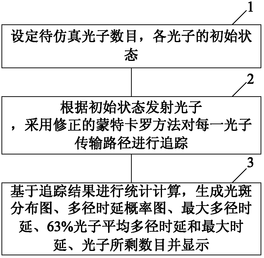 Simulation method of photon transmission performance