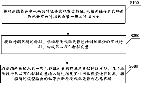 A method and system for detecting malicious code based on deep learning