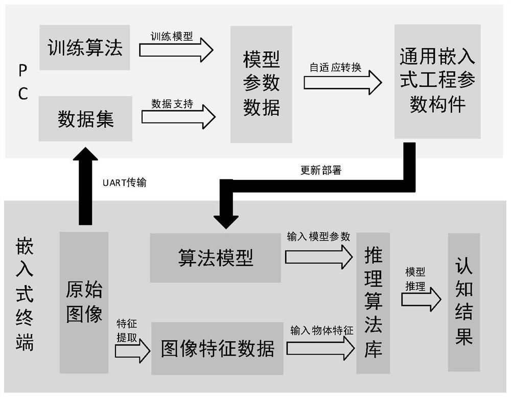 Embedded object cognition system based on image processing