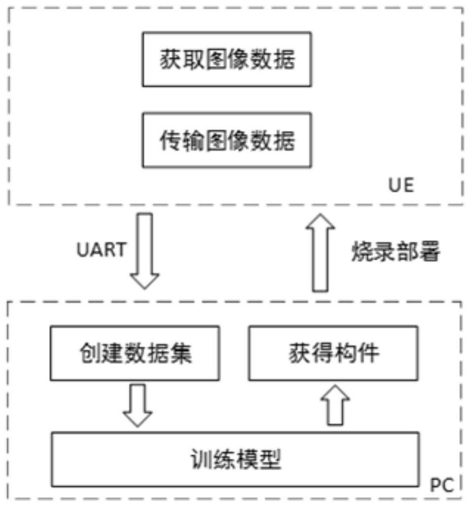 Embedded object cognition system based on image processing