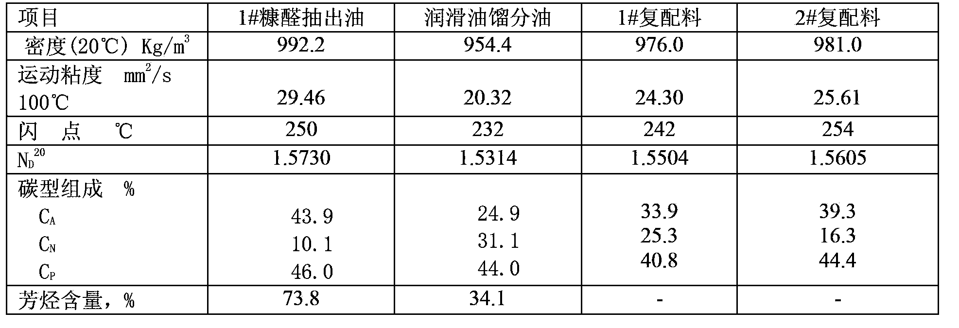 Production method of high-performance environment-friendly rubber oil