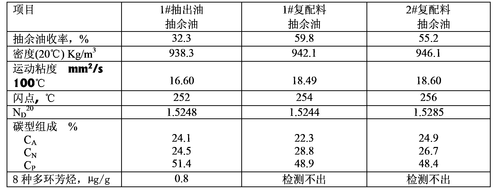 Production method of high-performance environment-friendly rubber oil