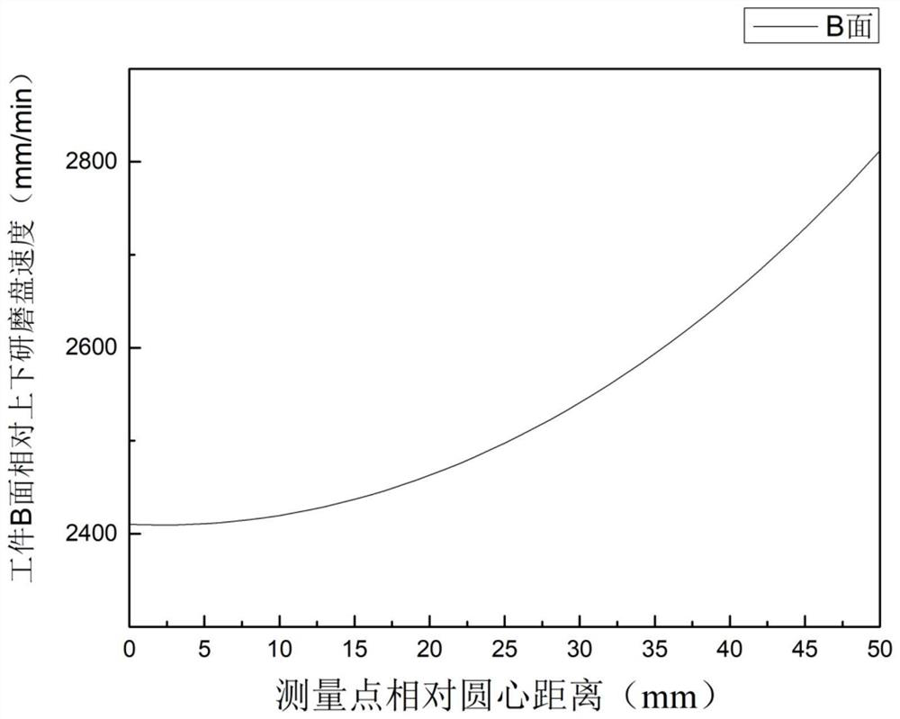 Method for reducing flatness error of double-sided grinding workpiece