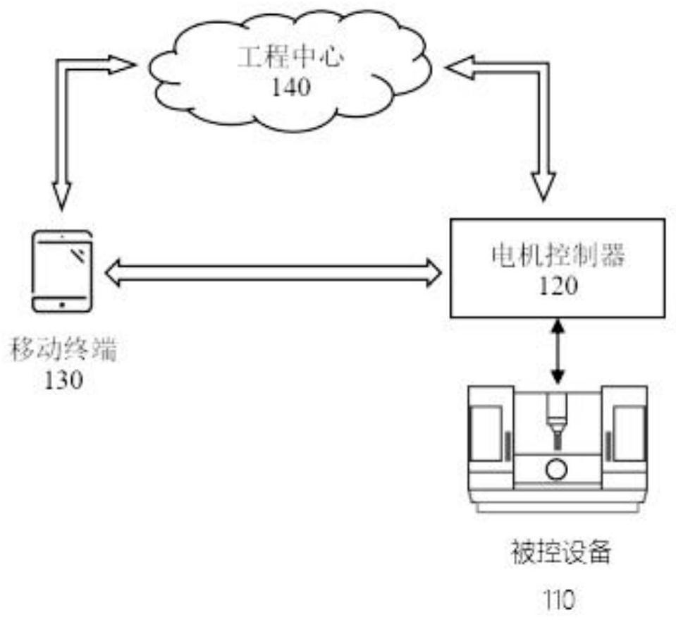 Hidden numerical control system and implementation method thereof