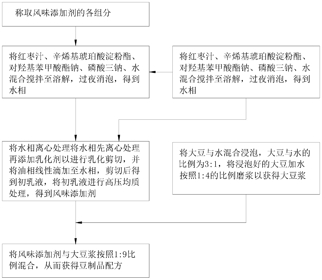 New-variety bean product formulation process and extraction method