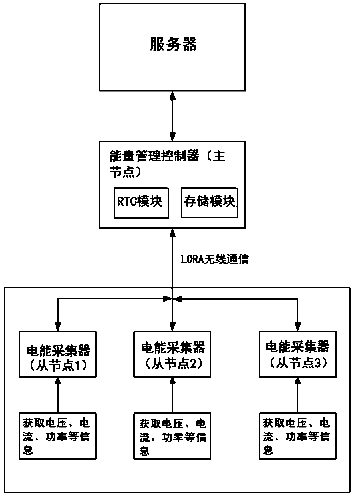 Ad-hoc network power distribution room monitoring system based on LORA