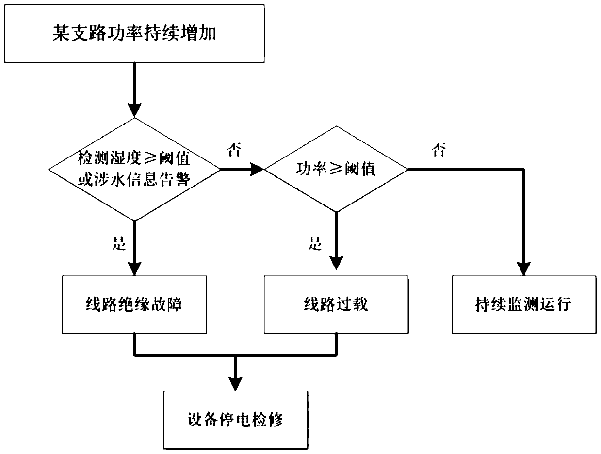 Ad-hoc network power distribution room monitoring system based on LORA