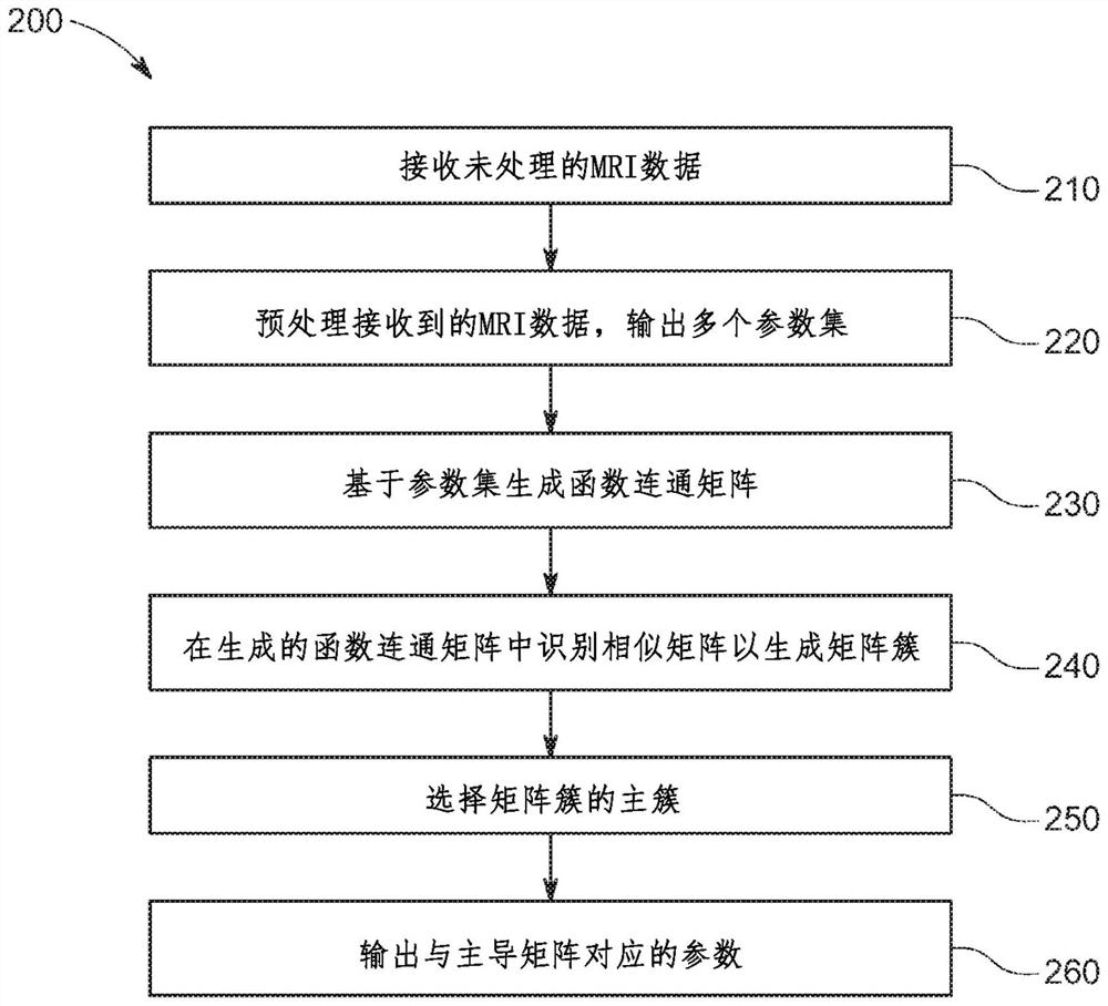 Systems and methods for processing MRI data