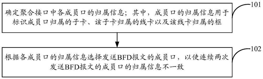 Method and device for sending BFD message