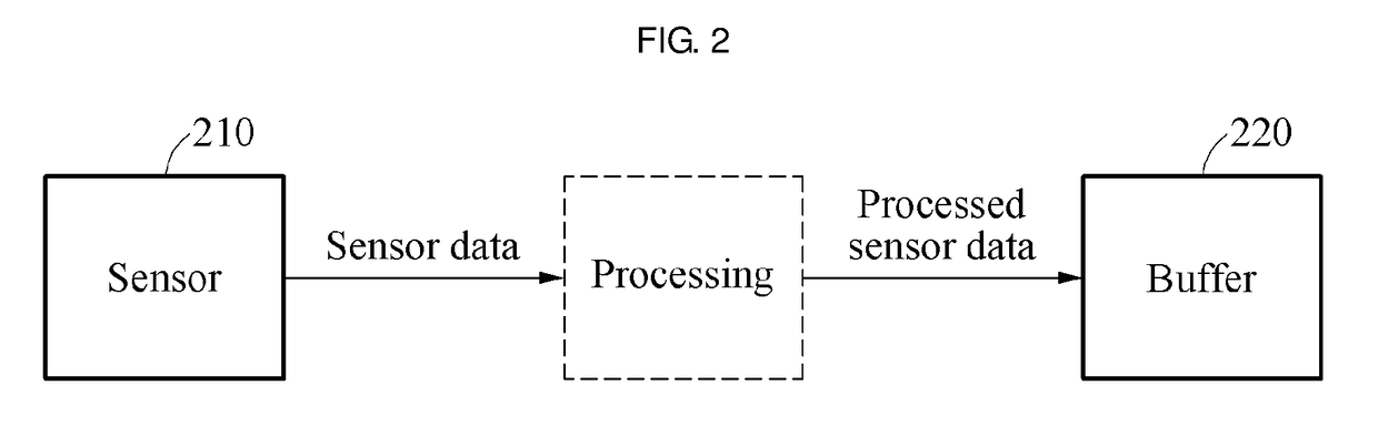 Data management method and apparatus using buffering