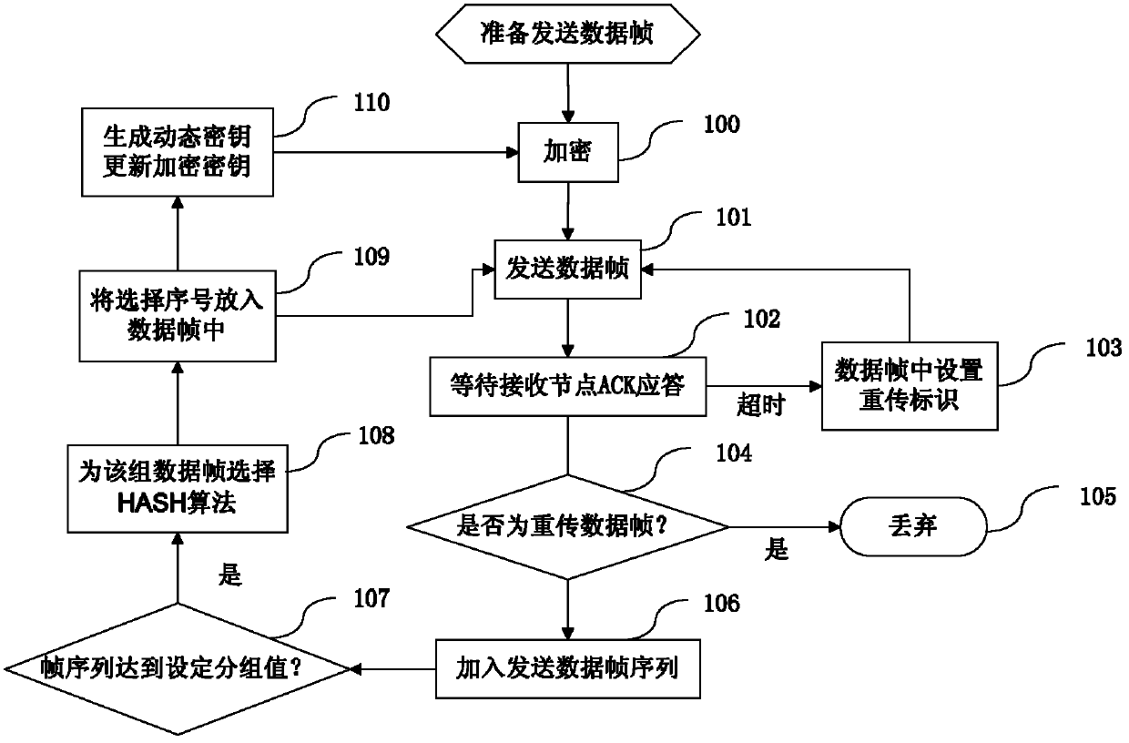 Smart grid wireless communication encryption method based on dynamic key