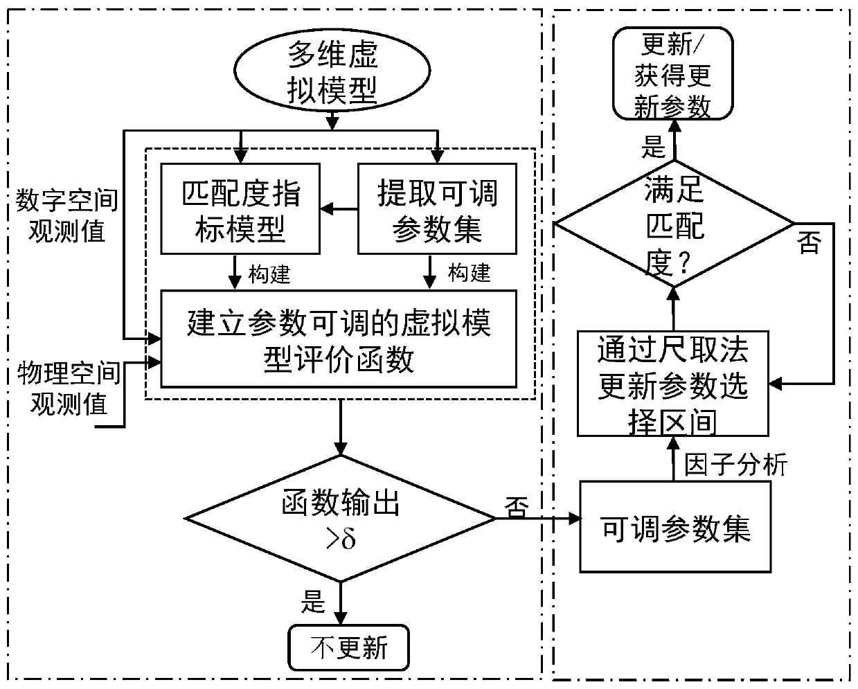 Construction system of digital twinning system for robot assembly