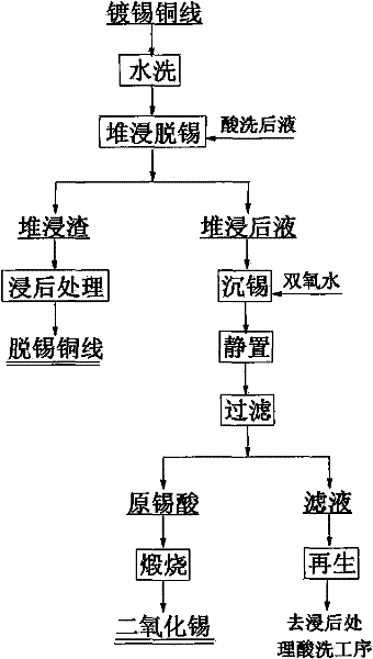 Heap-leaching method for separating copper and tin from tin-plated copper wires