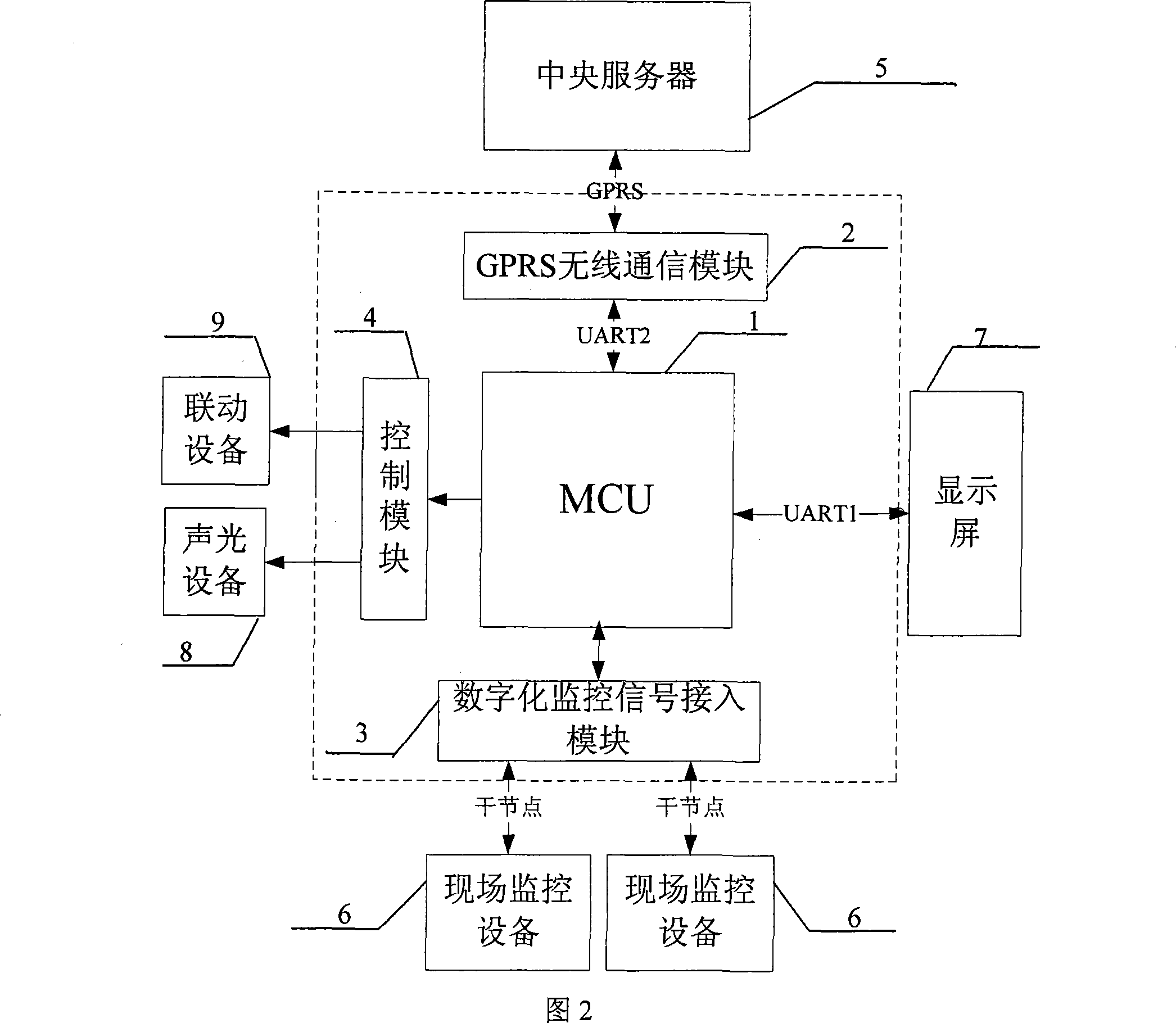 GPRS-based digital monitoring and alarm distribution device