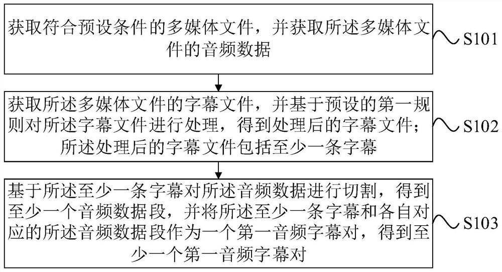 Corpus processing method and device, electronic equipment and computer readable storage medium