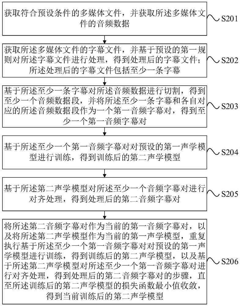 Corpus processing method and device, electronic equipment and computer readable storage medium