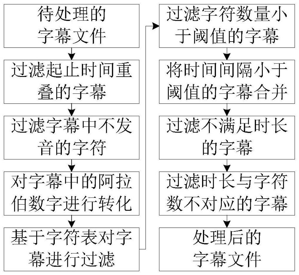 Corpus processing method and device, electronic equipment and computer readable storage medium