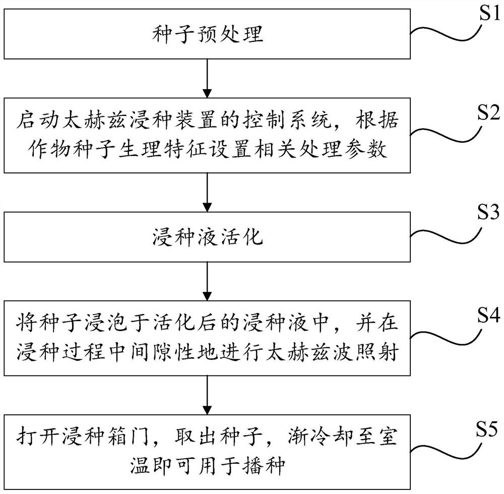 Terahertz wave seed soaking method