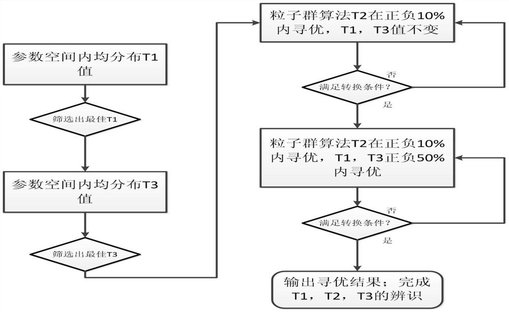 A method for parameter identification of a steam turbine and its speed control system based on coarse and fine adjustment