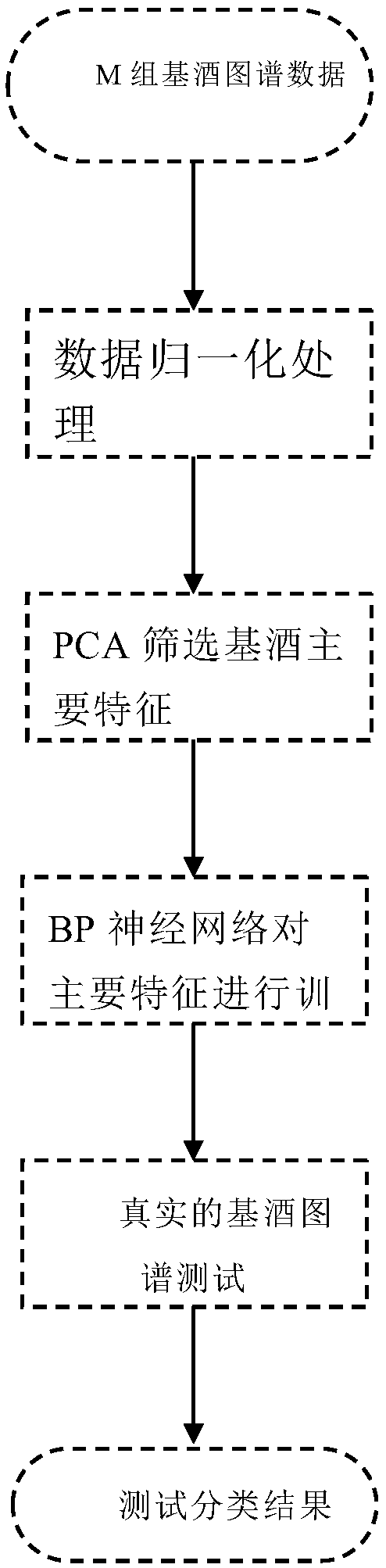 Method for classifying characteristics of base wine fingerprint