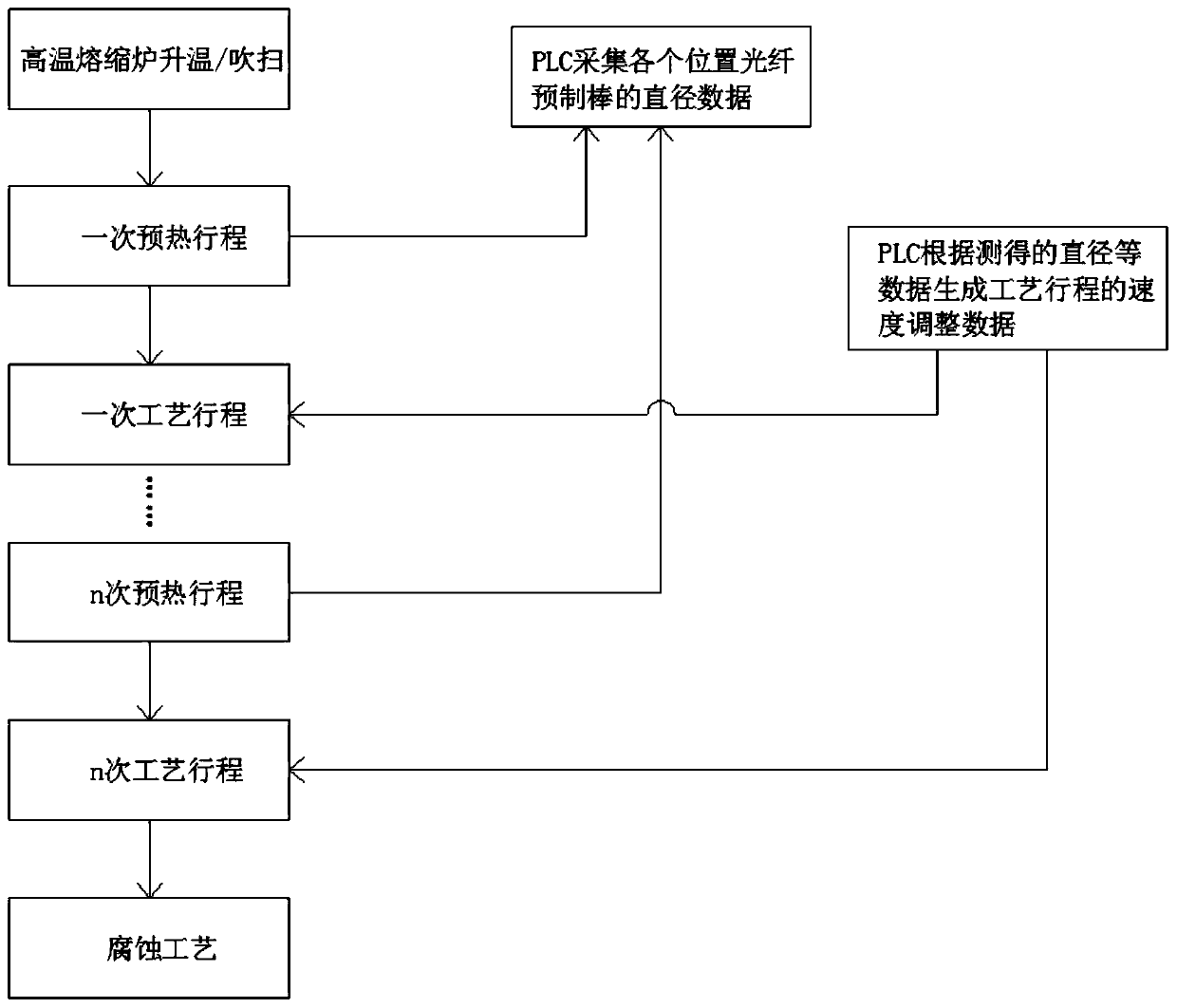 Melting contraction method for improving uniformity of preform mandril