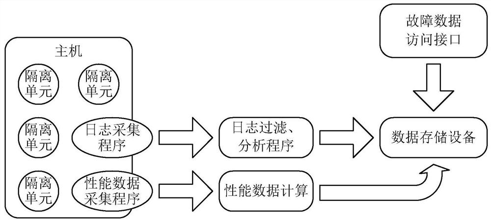 A kind of fault detection method, device and electronic equipment