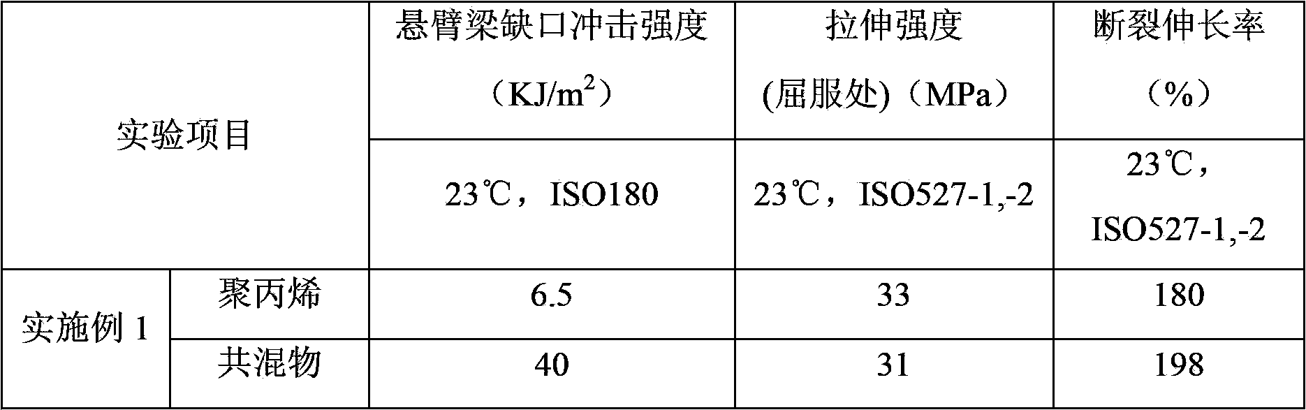 Polypropylene long-carbon-chain nylon blend and preparation method thereof