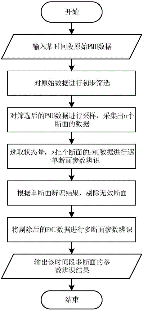 Power transmission line parameter identification method based on PMU (phasor measurement unit) data