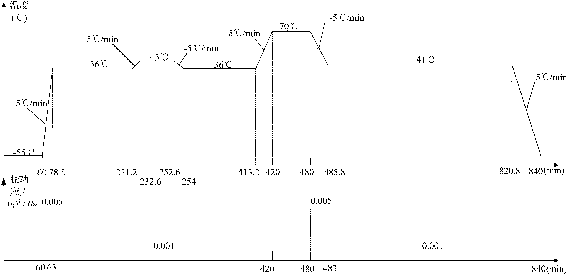 Electronic product reliability accelerated test method based on failure physics