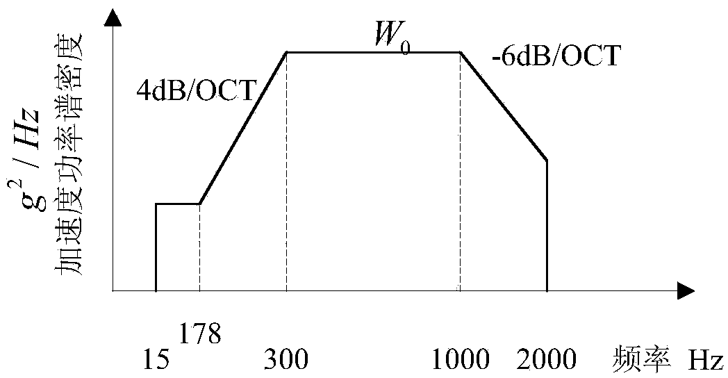 Electronic product reliability accelerated test method based on failure physics