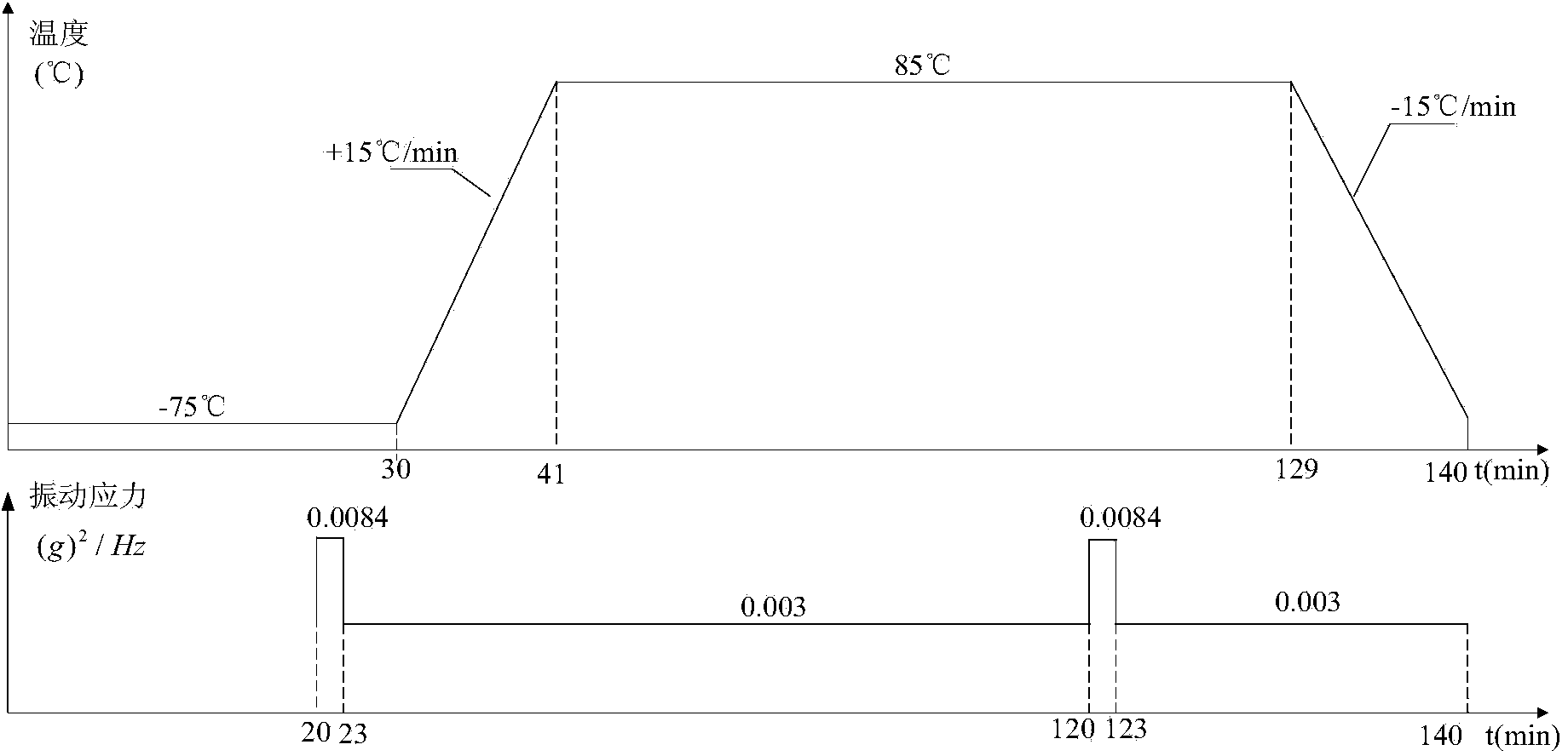 Electronic product reliability accelerated test method based on failure physics