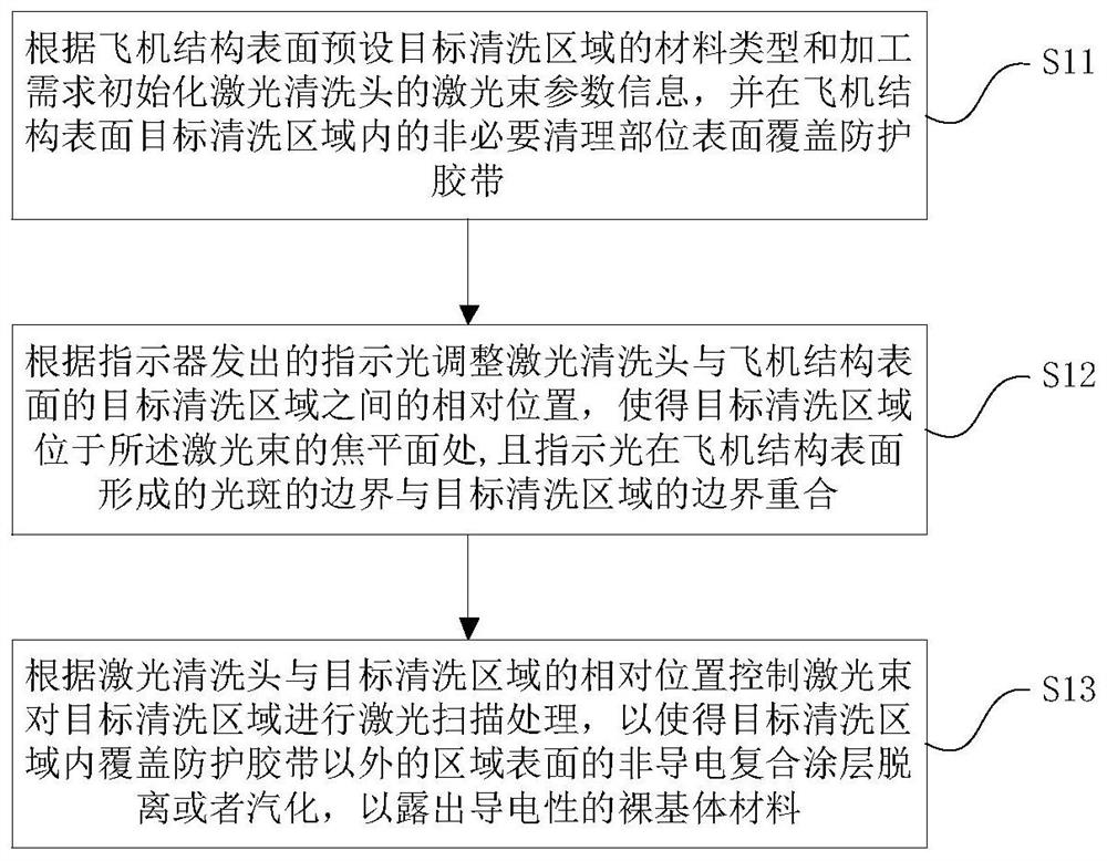 An in-situ laser cleaning method for aircraft non-conductive composite coating