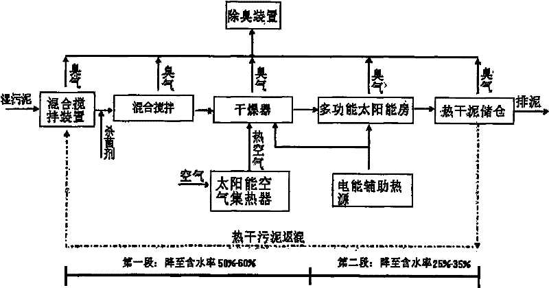 Sludge drying system and sludge drying process