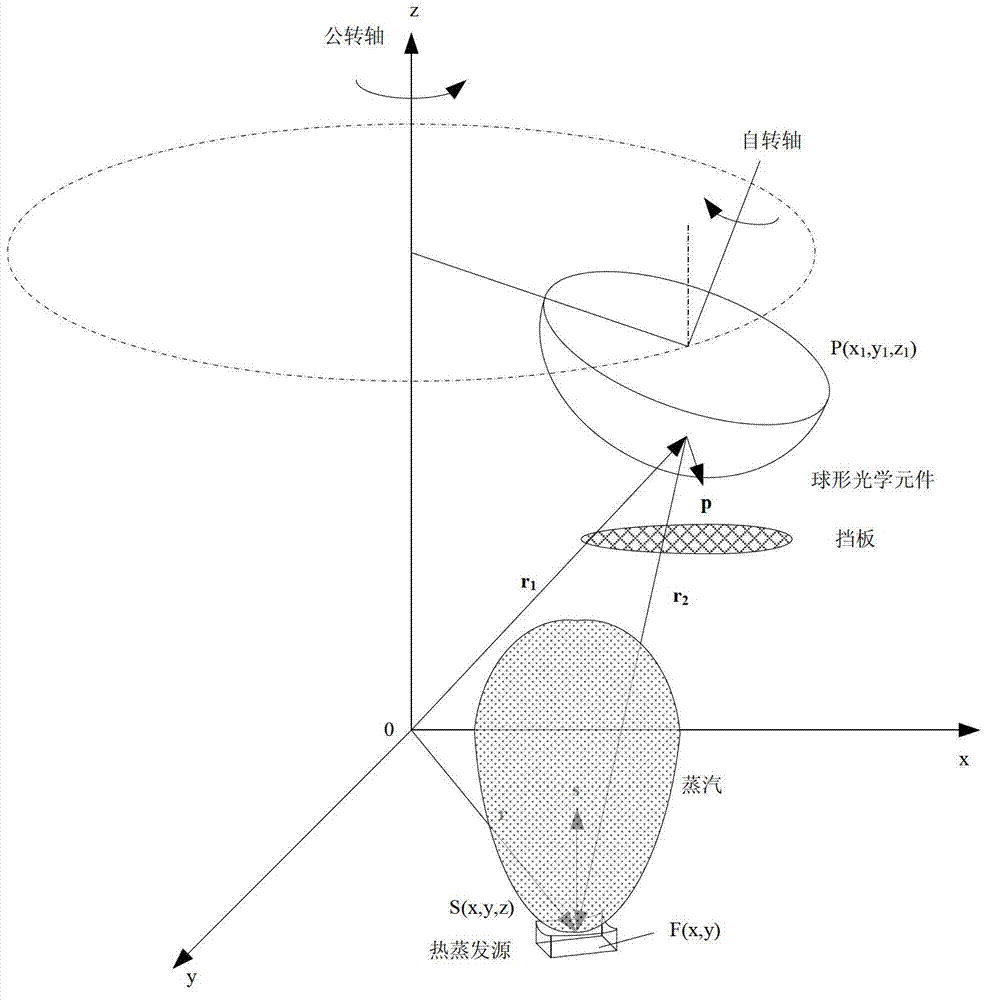 Baffle plate design method for controlling membrane thickness distribution of spherical optical element in coating machine planet system