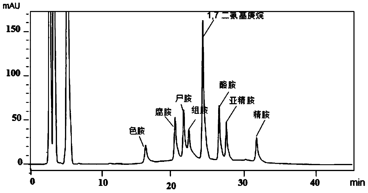 A detection method for biogenic amines in fish meat and its products