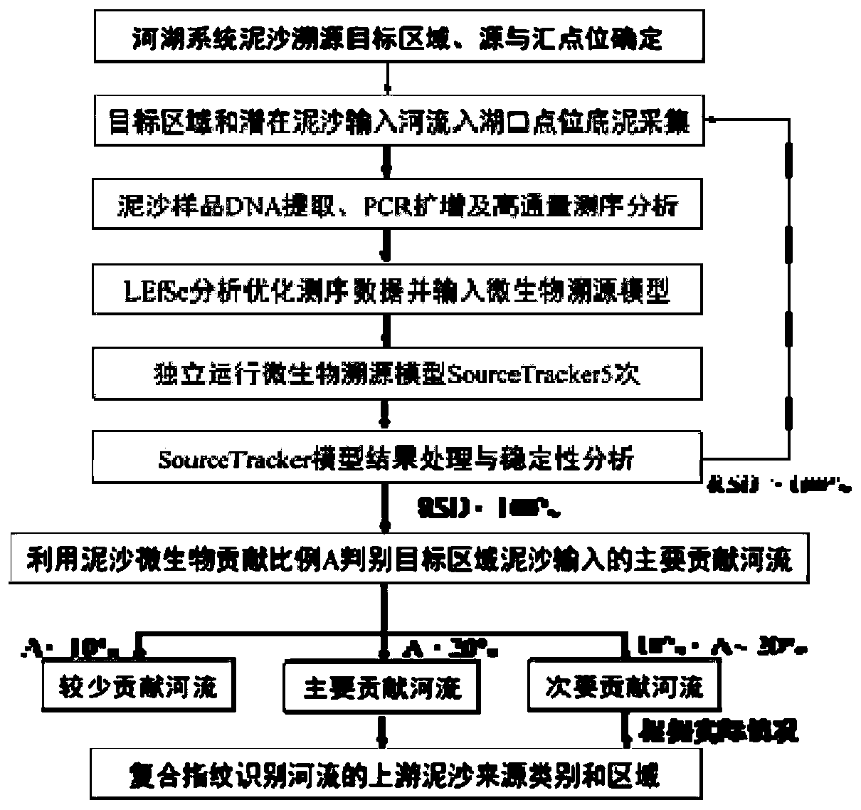 Sediment tracing method in river and lake system