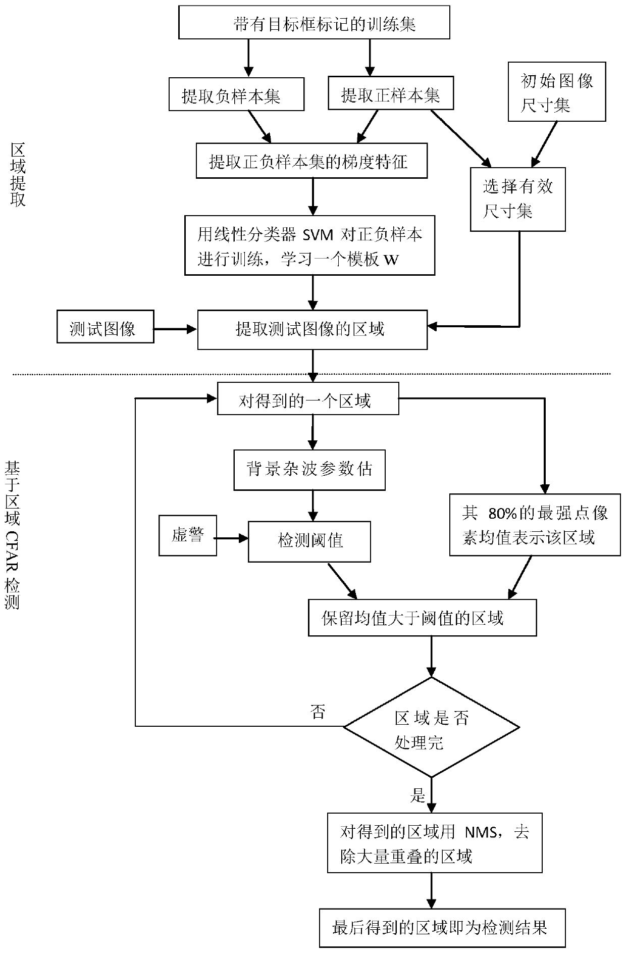 Two-parameter constant false alarm detection method based on region extraction