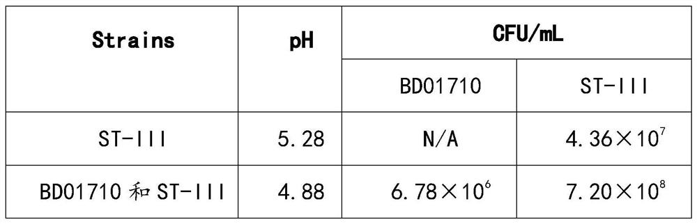 A method for promoting the growth of plant lactobacillus st-iii