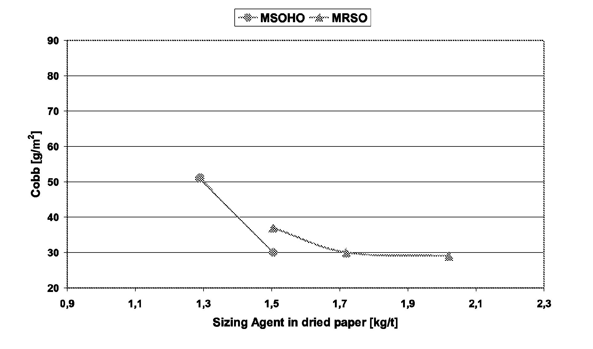 Product for the sizing of paper