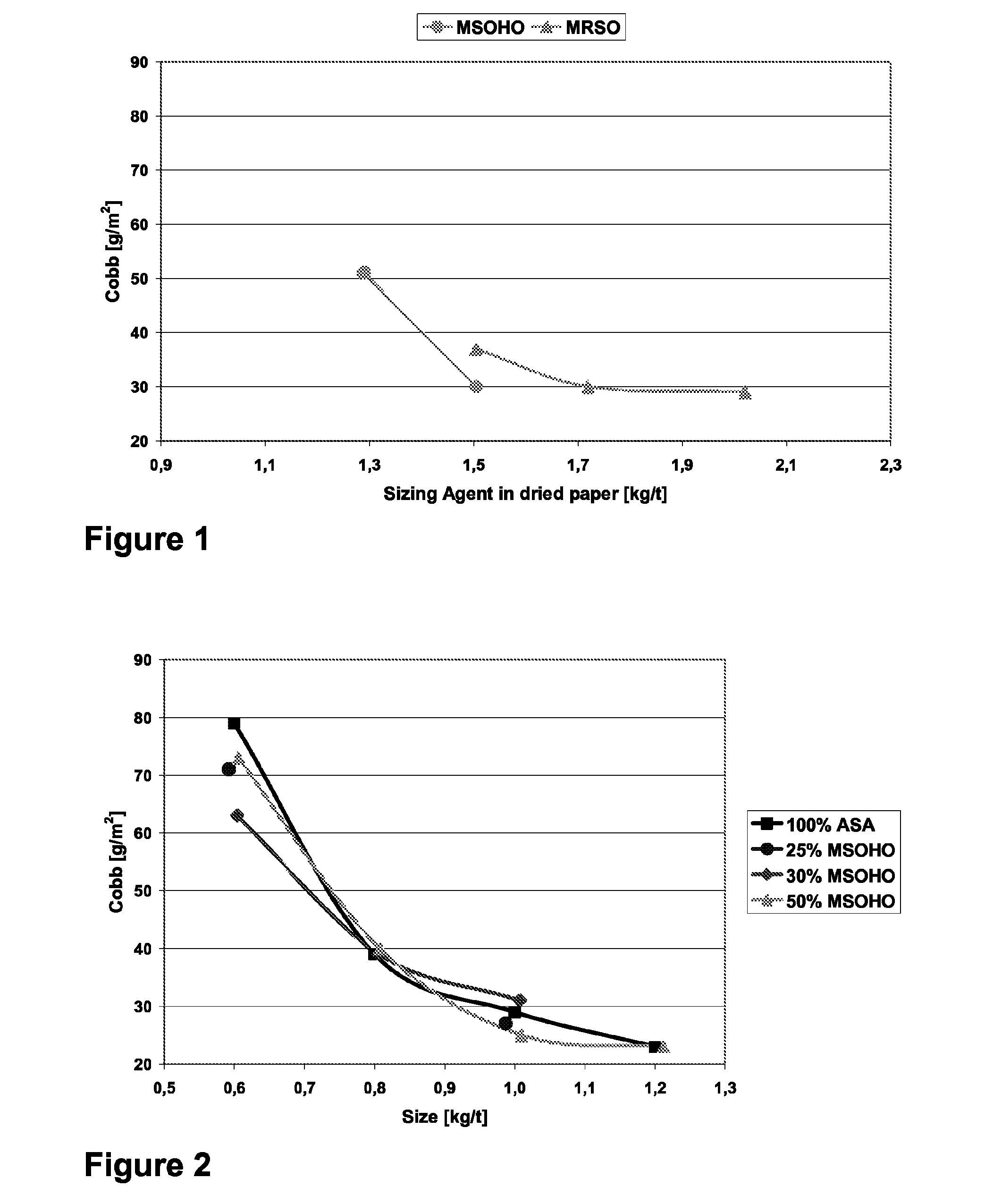 Product for the sizing of paper