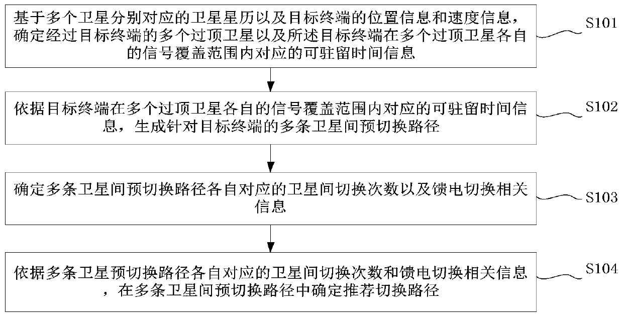 Method and device for determining switching path between satellites, terminal and storage medium